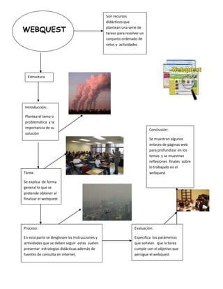 Son recursos
                                                 didácticos que

WEBQUEST                                         plantean una serie de
                                                 tareas para resolver un
                                                 conjunto ordenado de
                                                 retos y actividades




  Estructura




Introducción:

Plantea el tema o
problemática y la
importancia de su                                                          Conclusión:
solución
                                                                           Se muestran algunos
                                                                           enlaces de páginas web
                                                                           para profundizar en los
                                                                           temas y se muestran
                                                                           reflexiones finales sobre
                                                                           lo trabajado en el
Tarea:                                                                     webquest

Se explica de forma
general lo que se
pretende obtener al
finalizar el webquest




Proceso:                                                          Evaluación:

En esta parte se desglosan las instrucciones y                    Especifica los parámetros
actividades que se deben seguir estas suelen                      que señalan que la tarea
presentar estrategias didácticas además de                        cumple con el objetivo que
fuentes de consulta en internet.                                  persigue el webquest
 