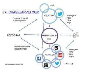 EX: CHASEJARVIS.COM
FOTOGRAF HEMSIDA/HUB
RELATION
KANALER
TWITTER
LIVE
Ref: Business networking
Behind the Scene
Uppdateringar
Engagerad fotograf
och entreprenör
Interagera
Följa
Lära
fråga
Interagera
Följa
Lära
fråga
jobb
 