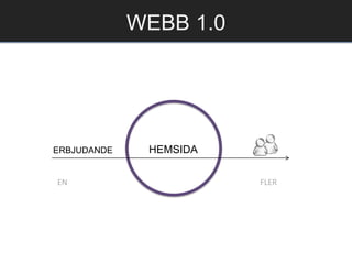 ERBJUDANDE HEMSIDA
EN FLER
WEBB 1.0
 