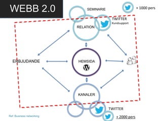 ERBJUDANDE HEMSIDA
RELATION
KANALER
TWITTER
TWITTER
Kundsupport
SEMINARIE
Ref: Business networking
+ 1000 pers
+ 2000 pers
WEBB 2.0
 