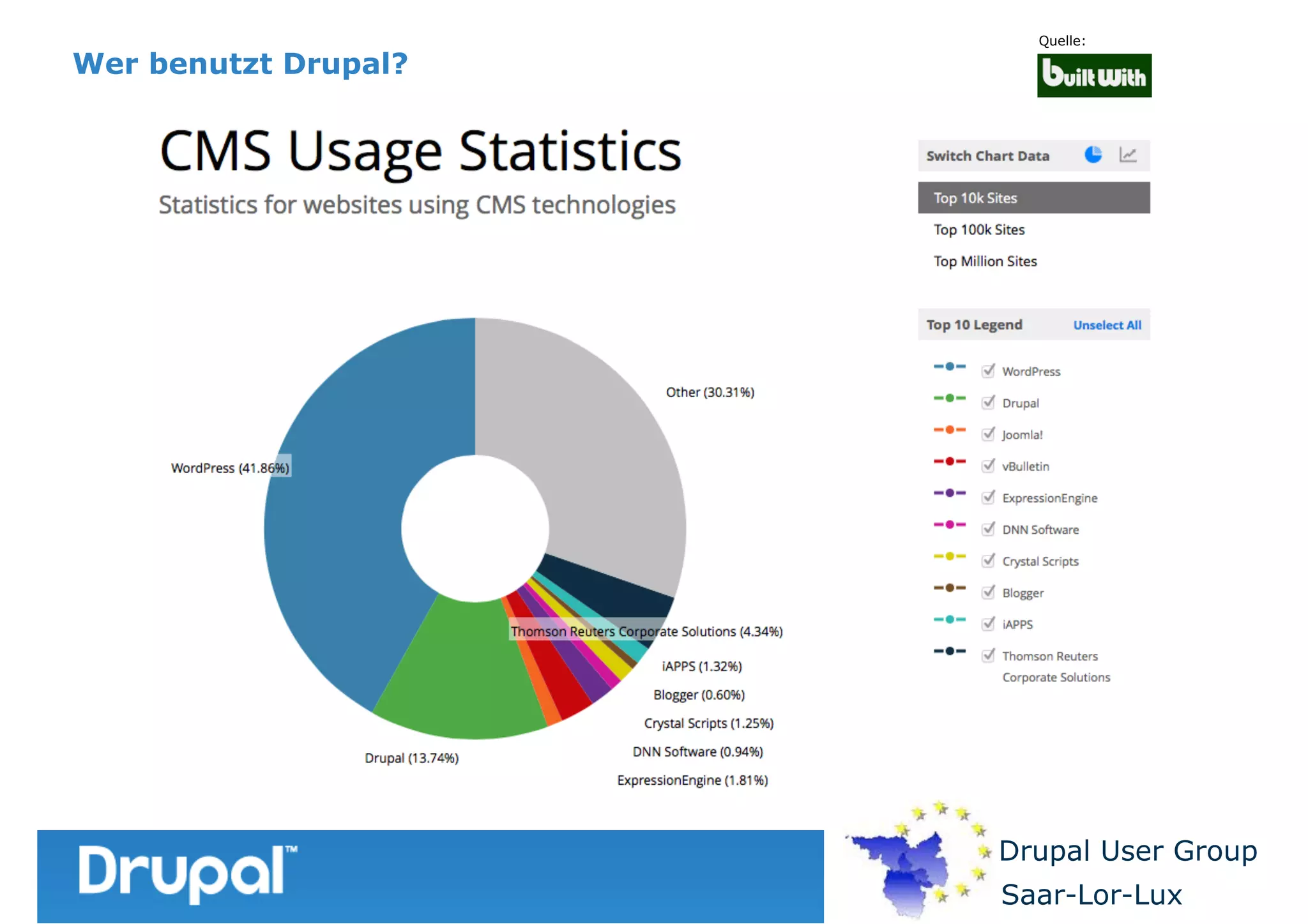 Wer benutzt Drupal?

Quelle:

Drupal User Group
Saar-Lor-Lux

 