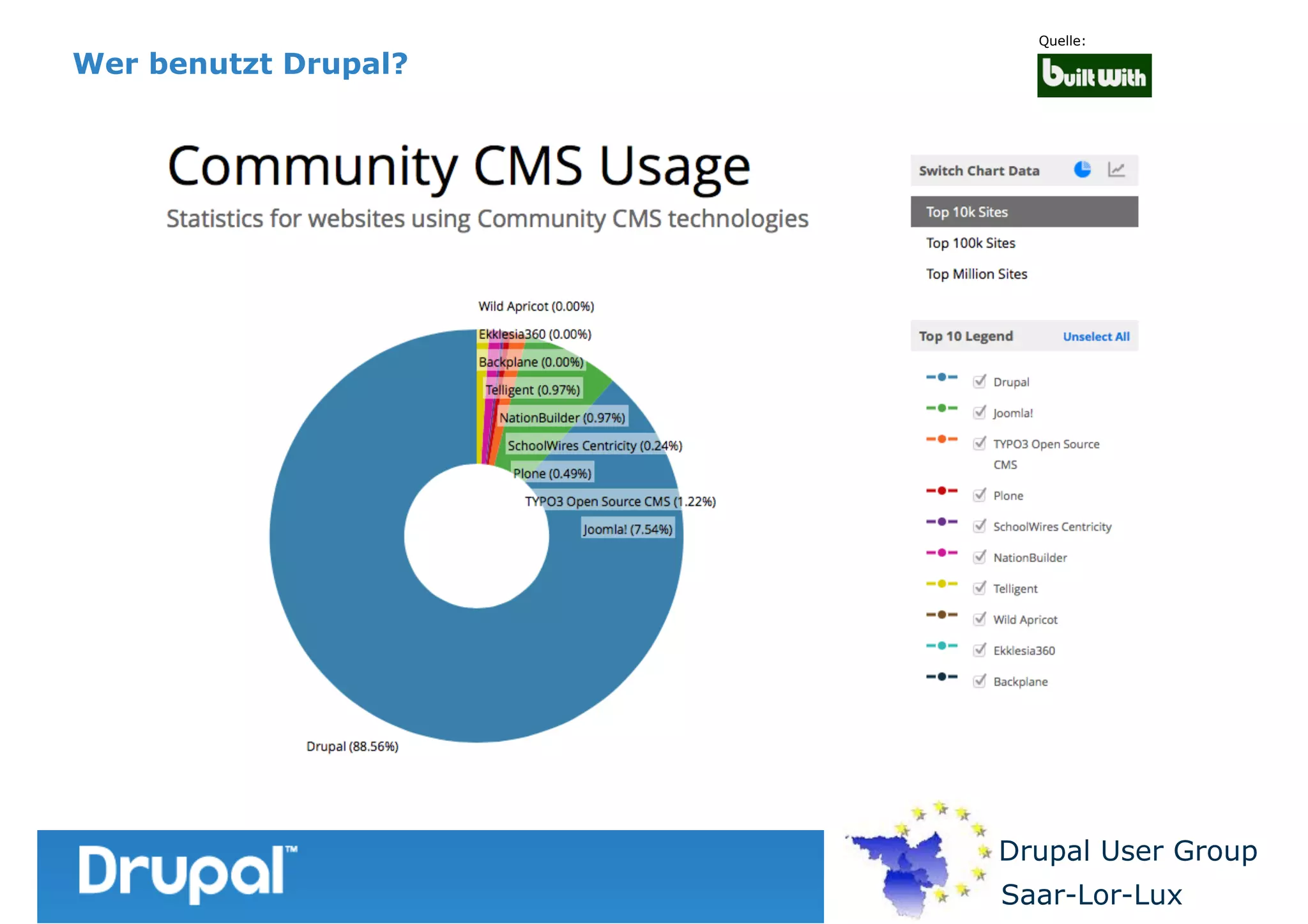Wer benutzt Drupal?

Quelle:

Drupal User Group
Saar-Lor-Lux

 