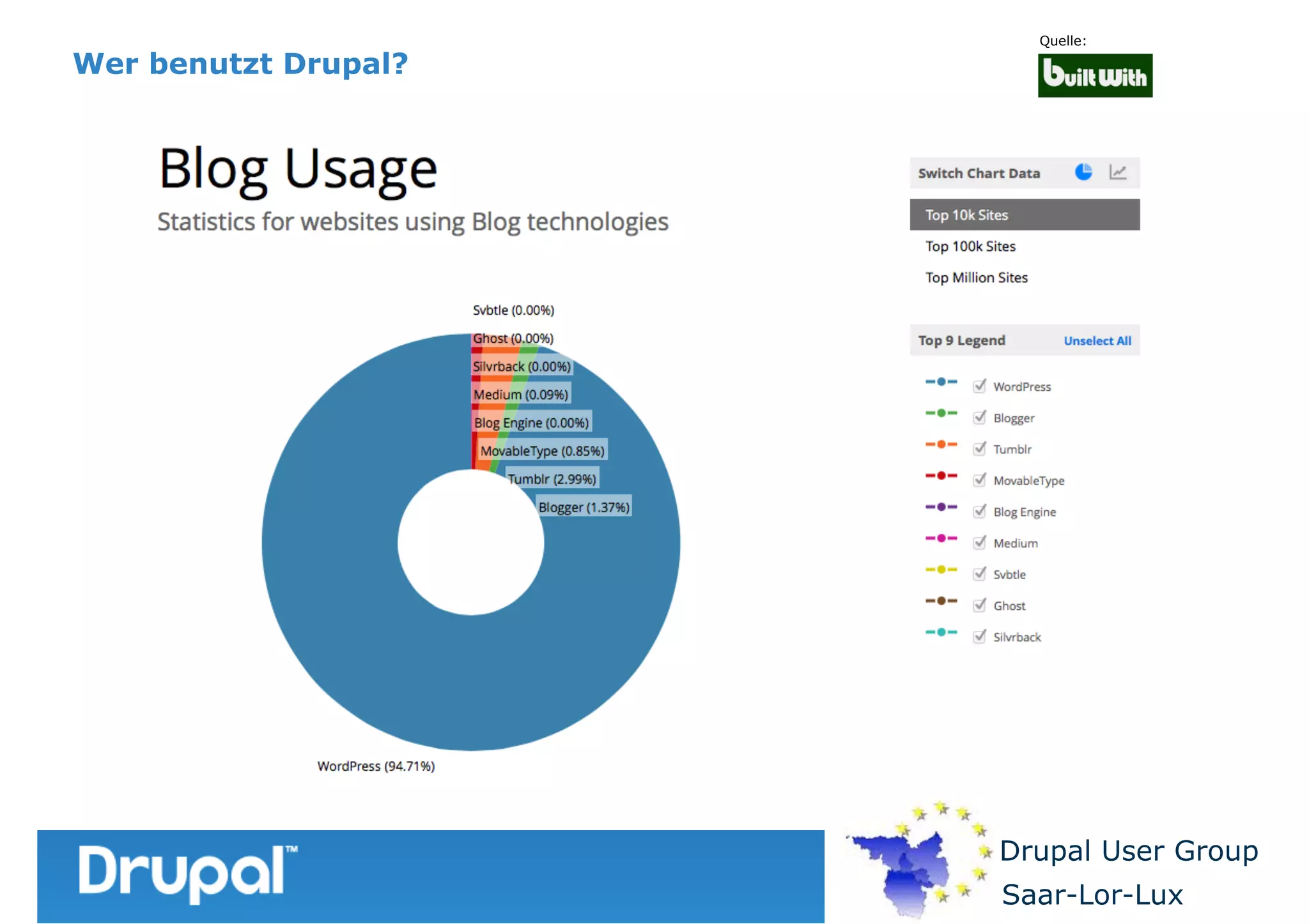 Wer benutzt Drupal?

Quelle:

Drupal User Group
Saar-Lor-Lux

 