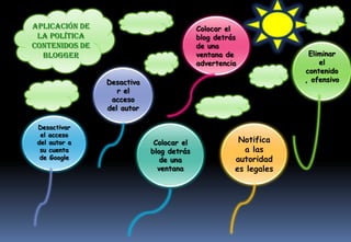 Aplicación de                             Colocar el
 la política                              blog detrás
contenidos de                             de una
  Blogger                                 ventana de              Eliminar
                                          advertencia                el
                                                                 contenido
                Desactiva                                        , ofensivo
                   r el
                 acceso
                del autor

 Desactivar
  el acceso
 del autor a                 Colocar el              Notifica
  su cuenta                 blog detrás               a las
  de Google                    de una               autoridad
                              ventana               es legales
 