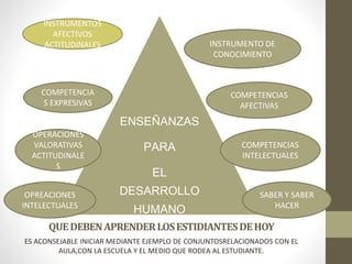 ENSEÑANZAS 
PARA 
EL 
DESARROLLO 
HUMANO 
INSTRUMENTOS 
AFECTIVOS 
ACTITUDINALES 
COMPETENCIA 
S EXPRESIVAS 
OPERACIONES 
VALORATIVAS 
ACTITUDINALE 
S 
OPREACIONES 
INTELECTUALES 
INSTRUMENTO DE 
CONOCIMIENTO 
COMPETENCIAS 
AFECTIVAS 
COMPETENCIAS 
INTELECTUALES 
SABER Y SABER 
QUE DEBEN APRENDER LOS ESTIDIANTES DE HOY 
ES ACONSEJABLE INICIAR MEDIANTE EJEMPLO DE CONJUNTOSRELACIONADOS CON EL 
AULA,CON LA ESCUELA Y EL MEDIO QUE RODEA AL ESTUDIANTE. 
HACER 
 