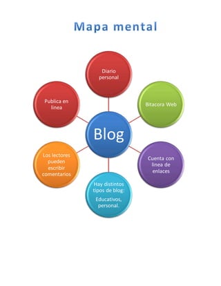 Blog
Diario
personal
Bitacora Web
Cuenta con
linea de
enlaces
Hay distintos
tipos de blog:
Educativos,
personal.
Los lectores
pueden
escribir
comentarios
Publica en
linea
 