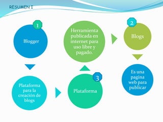 Blogger
Plataforma
para la
creación de
blogs
Plataforma
Herramienta
publicada en
internet para
uso libre y
pagado.
Blogs
Es una
pagina
web para
publicar
1
3
2
RESUMEN I
 