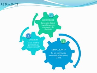 DIRECCION IP
Es un sistema de
comunicación entre
la red.
DOMINIO
Es un nombre
que encapsula
una dirección IP
SLIDESSHARE
Es un sitio digital
identificado por
un nombre de
dominio
RESUMEN II
1
2
3
 