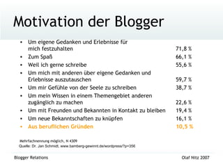 Motivation der Blogger Um eigene Gedanken und Erlebnisse für  mich festzuhalten 71,8 % Zum Spaß  66,1 % Weil ich gerne schreibe  55,6 % Um mich mit anderen über eigene Gedanken und  Erlebnisse auszutauschen  59,7 % Um mir Gefühle von der Seele zu schreiben  38,7 % Um mein Wissen in einem Themengebiet anderen  zugänglich zu machen  22,6 % Um mit Freunden und Bekannten in Kontakt zu bleiben  19,4 % Um neue Bekanntschaften zu knüpfen  16,1 % Aus beruflichen Gründen  10,5 % Mehrfachnennung möglich, N 4309 Quelle: Dr. Jan Schmidt, www.bamberg-gewinnt.de/wordpress/?p=356  