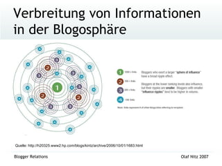 Verbreitung von Informationen in der Blogosphäre  Quelle: http://h20325.www2.hp.com/blogs/kintz/archive/2006/10/01/1683.html 