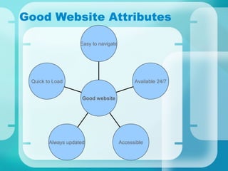 Good Website Attributes
Quick to Load
Always updated Accessible
Available 24/7
Easy to navigate
Good website
 