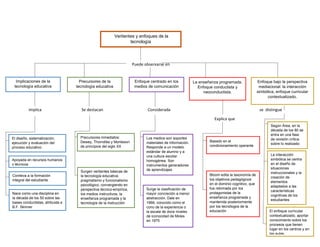 Puede observarse en
implica Se destacan Considerada se distingue
Explica que
Vertientes y enfoques de la
tecnología
Implicaciones de la
tecnología educativa
Precursores de la
tecnología educativa
Enfoque bajo la perspectiva
mediacional: la interacción
simbólica, enfoque curricular
contextualizado.
Enfoque centrado en los
medios de comunicación
La enseñanza programada.
Enfoque conductista y
neoconductista.
El diseño, sistematización,
ejecución y evaluación del
proceso educativo
Apoyada en recursos humanos
y técnicos
Conlleva a la formación
integral del estudiante
Nace como una disciplina en
la década de los 50 sobre las
bases conductistas, atribuida a
B.F. Skinner
Precursores inmediatos:
Dewey, Thorndike y Montesori
de principios del siglo XX
Surgen vertientes básicas de
la tecnología educativa:
pragmatismo y funcionalismo
psicológico; convergiendo en
perspectiva técnico-empírica,
los medios instructivos, la
enseñanza programada y la
tecnología de la instrucción
Los medios son soportes
materiales de información.
Responde a un modelo
estándar de alumno y a
una cultura escolar
homogénea. Son
instrumentos generadores
de aprendizajes
Surge la clasificación de
mayor concreción a menor
abstracción. Dale en
1966, conocido como el
cono de la experiencia o
la escala de doce niveles
de iconocidad de Moles
en 1975
Basado en el
condicionamiento operante
Bloom edita la taxonomía de
los objetivos pedagógicos
en el dominio cognitivo, que
fue retomada por los
protagonistas de la
enseñanza programada y
mantenida posteriormente
por los tecnólogos de la
educación
Según Área, en la
década de los 80 se
entra en una fase
de revisión crítica
sobre lo realizado
La interacción
simbólica se centra
en el diseño de
situaciones
instruccionales y la
creación de
elementos
adaptados a las
características
cognitivas de los
estudiantes
El enfoque curricular
contextualizado, aportar
conocimiento sobre los
procesos que tienen
lugar en los centros y en
las aulas.
 