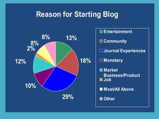 Reason for Starting Blog
13%
18%
29%
10%
8%
8%
2%
12%
Entertainment
Community
Journal Experiences
Monetary
Market
Business/Product
Job
Most/All Above
Other
 