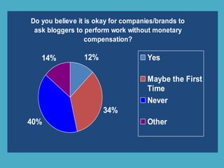 Do you believe it is okay for companies/brands to
ask bloggers to perform work without monetary
compensation?
12%
34%
40%
14% Yes
Maybe the First
Time
Never
Other
 