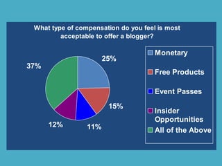 What type of compensation do you feel is most
acceptable to offer a blogger?
25%
15%
11%12%
37%
Monetary
Free Products
Event Passes
Insider
Opportunities
All of the Above
 