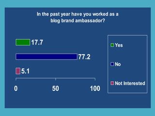 In the past year have you worked as a
blog brand ambassador?
5.1
77.2
17.7
0 50 100
Yes
No
Not Interested
 