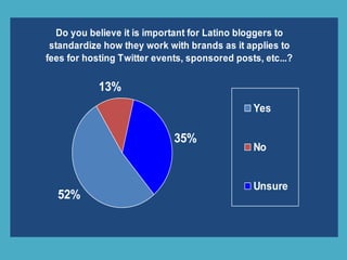 Do you believe it is important for Latino bloggers to
standardize how they work with brands as it applies to
fees for hosting Twitter events, sponsored posts, etc...?
52%
13%
35%
Yes
No
Unsure
 