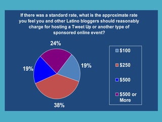 If there was a standard rate, what is the approximate rate
you feel you and other Latino bloggers should reasonably
charge for hosting a Tweet Up or another type of
sponsored online event?
19%
38%
19%
24%
$100
$250
$500
$500 or
More
 