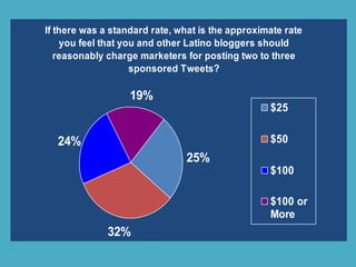 If there was a standard rate, what is the approximate rate
you feel that you and other Latino bloggers should
reasonably charge marketers for posting two to three
sponsored Tweets?
25%
32%
24%
19%
$25
$50
$100
$100 or
More
 
