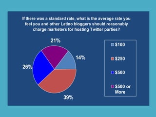 If there was a standard rate, what is the average rate you
feel you and other Latino bloggers should reasonably
charge marketers for hosting Twitter parties?
14%
39%
26%
21%
$100
$250
$500
$500 or
More
 