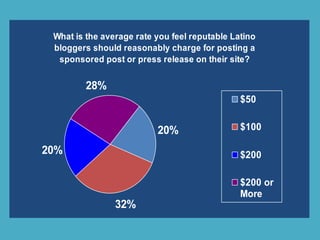 What is the average rate you feel reputable Latino
bloggers should reasonably charge for posting a
sponsored post or press release on their site?
20%
32%
20%
28%
$50
$100
$200
$200 or
More
 