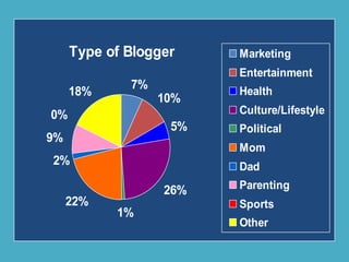 Type of Blogger
7%
10%
5%
1%
22%
2%
9%
0%
18%
26%
Marketing
Entertainment
Health
Culture/Lifestyle
Political
Mom
Dad
Parenting
Sports
Other
 