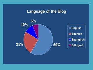 Language of the Blog
59%25%
10%
6%
English
Spanish
Spanglish
Bilingual
 