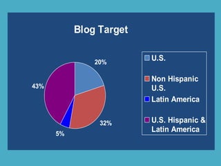 Blog Target
20%
32%
5%
43%
U.S.
Non Hispanic
U.S.
Latin America
U.S. Hispanic &
Latin America
 