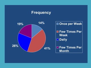 Frequency
14%
41%
26%
19% Once per Week
Few Times Per
Week
Daily
Few Times Per
Month
 