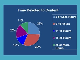 Time Devoted to Content
26%
30%
13%
20%
11%
5 or Less Hours
6-10 Hours
11-15 Hours
15-25 Hours
25 or More
Hours
 
