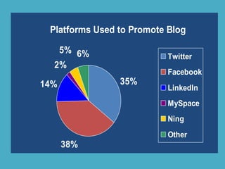 Platforms Used to Promote Blog
35%
38%
14%
2%
5% 6% Twitter
Facebook
LinkedIn
MySpace
Ning
Other
 