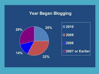 Year Began Blogging
25%
32%
14%
29%
2010
2009
2008
2007 or Earlier
 
