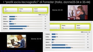 I “profili socio-tecnografici” di Forrester (Italia, donne25-34 e 35-44)  Donne 25-34 Donne 35-44 (*) Fonte: Forrester Research online Profile Tool – 2008 Data 