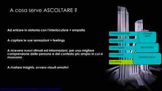A cosa serve ASCOLTARE ? Ad entrare in sintonia con l’interlocutore = empatia A captare le sue sensazioni = feelings A ricevere nuovi stimoli ed informazioni, per una migliore comprensione delle persone e del contesto più ampio in cui si muovono A rivelare insights, ovvero vissuti emotivi Ascoltare Conversare Supportare Coinvolgere Creare/Innovare IDENTIFICATION BELONGING COMMITT MENT 