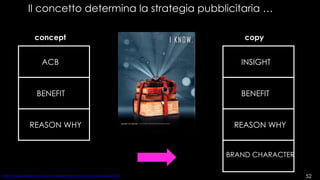Il concetto determina la strategia pubblicitaria … ACB BENEFIT REASON WHY INSIGHT BENEFIT REASON WHY BRAND CHARACTER concept copy 