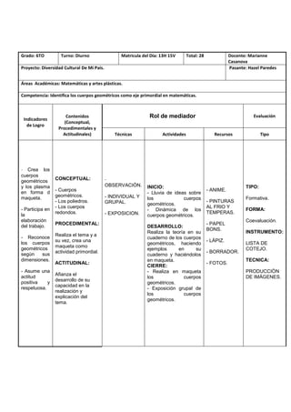 Grado: 6TO Turno: Diurno Matricula del Día: 13H 15V Total: 28 Docente: Marianne
Casanova
Proyecto: Diversidad Cultural De Mi País. Pasante: Hazel Paredes
Áreas Académicas: Matemáticas y artes plásticas.
Competencia: Identifica los cuerpos geométricos como eje primordial en matemáticas.
Indicadores
de Logro
Contenidos
(Conceptual,
Procedimentales y
Actitudinales)
Rol de mediador Evaluación
Técnicas Actividades Recursos Tipo
- Crea los
cuerpos
geométricos
y los plasma
en forma d
maqueta.
- Participa en
la
elaboración
del trabajo.
- Reconoce
los cuerpos
geométricos
según sus
dimensiones.
- Asume una
actitud
positiva y
respetuosa.
CONCEPTUAL:
- Cuerpos
geométricos.
- Los poliedros.
- Los cuerpos
redondos.
PROCEDIMENTAL:
Realiza el tema y a
su vez, crea una
maqueta como
actividad primordial.
ACTITUDINAL:
Afianza el
desarrollo de su
capacidad en la
realización y
explicación del
tema.
-
OBSERVACIÒN.
- INDIVIDUAL Y
GRUPAL.
- EXPOSICION.
INICIO:
- Lluvia de ideas sobre
los cuerpos
geométricos.
- Dinámica de los
cuerpos geométricos.
DESARROLLO:
Realiza la teoría en su
cuaderno de los cuerpos
geométricos, haciendo
ejemplos en su
cuaderno y haciéndolos
en maqueta.
CIERRE:
- Realiza en maqueta
los cuerpos
geométricos.
- Exposición grupal de
los cuerpos
geométricos.
- ANIME.
- PINTURAS
AL FRIO Y
TEMPERAS.
- PAPEL
BONS.
- LÀPIZ.
- BORRADOR.
- FOTOS.
TIPO:
Formativa.
FORMA:
Coevaluación.
INSTRUMENTO:
LISTA DE
COTEJO.
TECNICA:
PRODUCCIÒN
DE IMÁGENES.
 