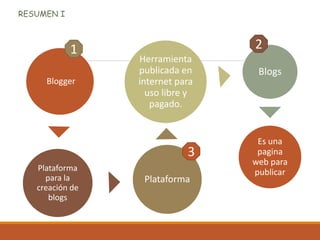 Blogger
Plataforma
para la
creación de
blogs
Plataforma
Herramienta
publicada en
internet para
uso libre y
pagado.
Blogs
Es una
pagina
web para
publicar
1
3
2
RESUMEN I
