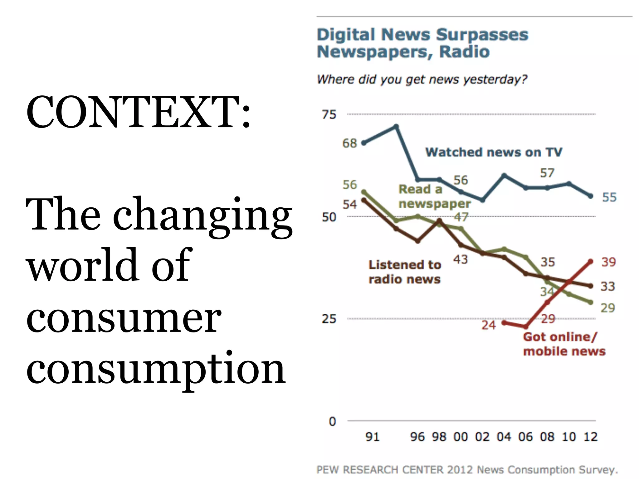 CONTEXT:
The changing
world of
consumer
consumption
 