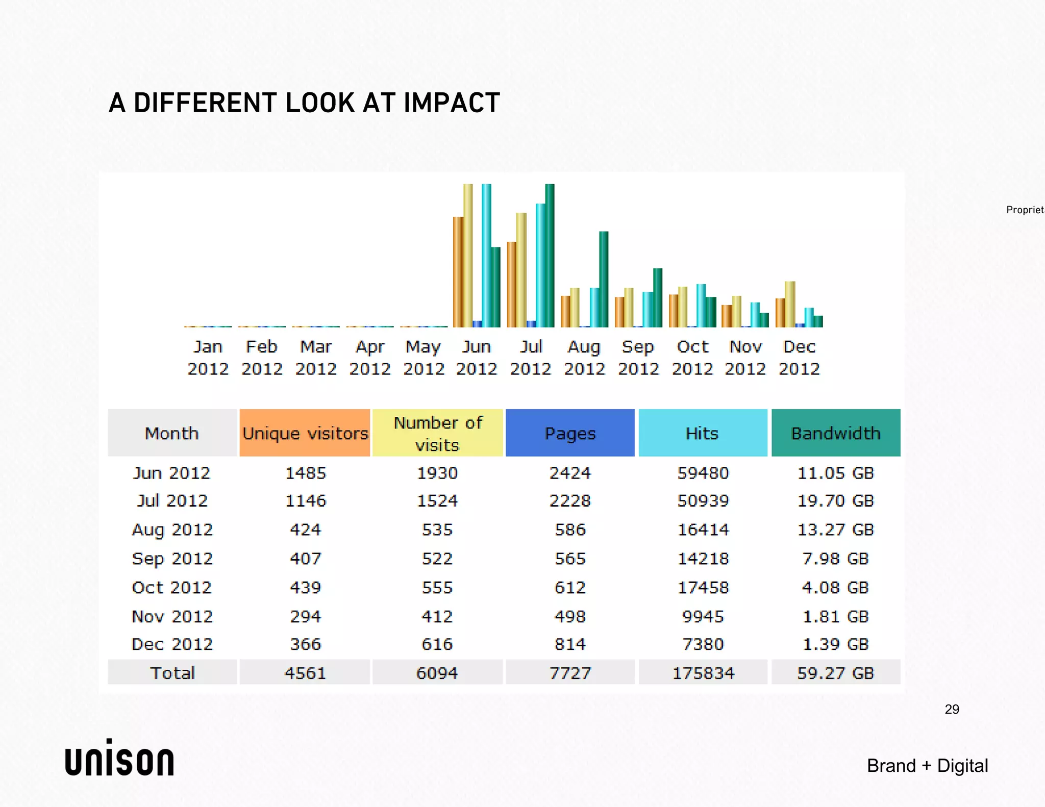 29



Brand + Digital
 