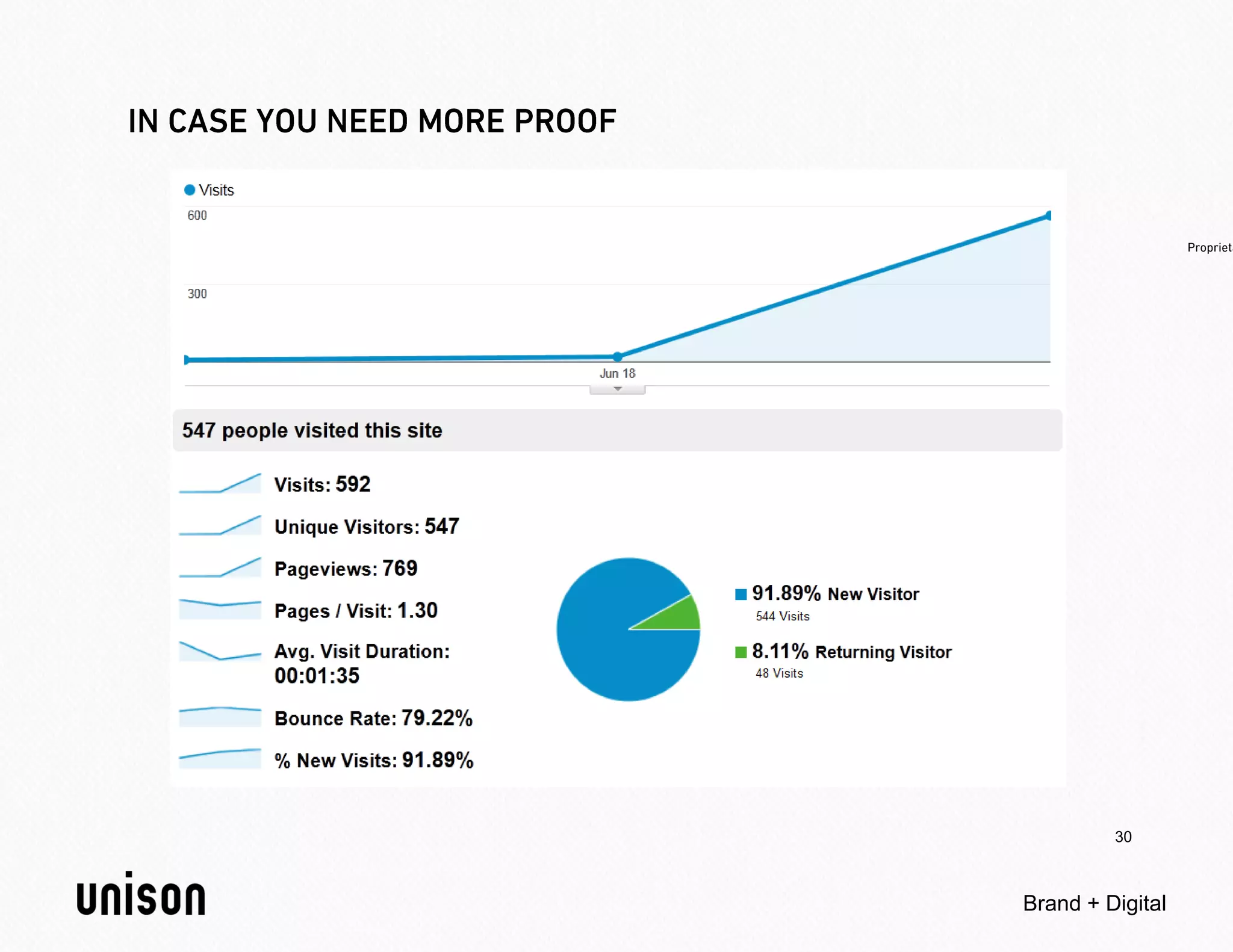 30



Brand + Digital
 