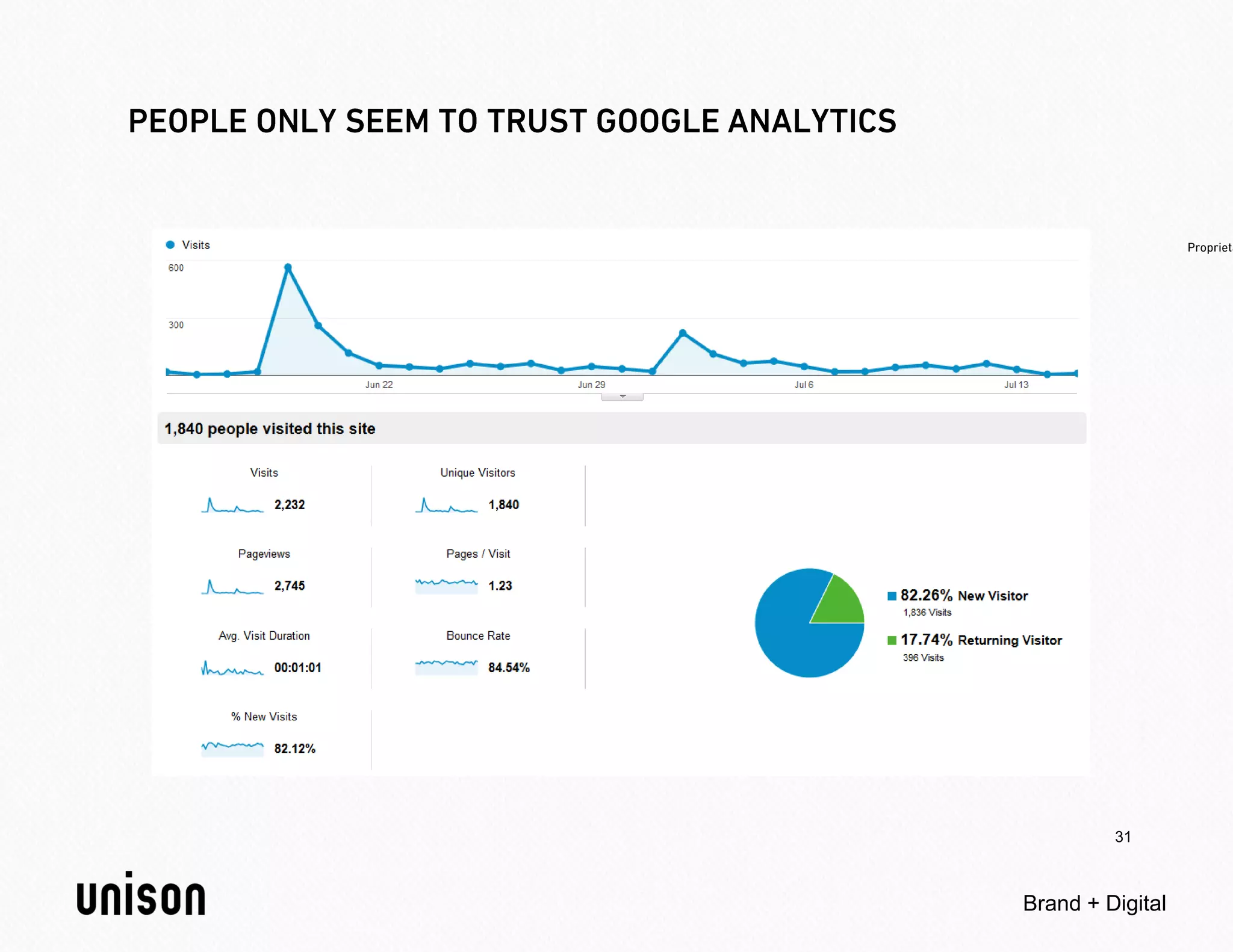 31



Brand + Digital
 