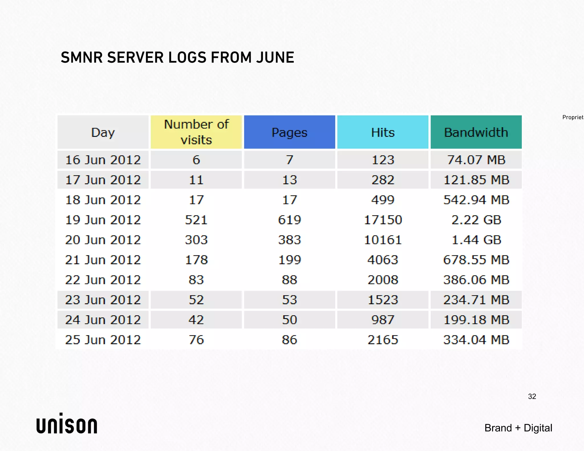 32



Brand + Digital
 