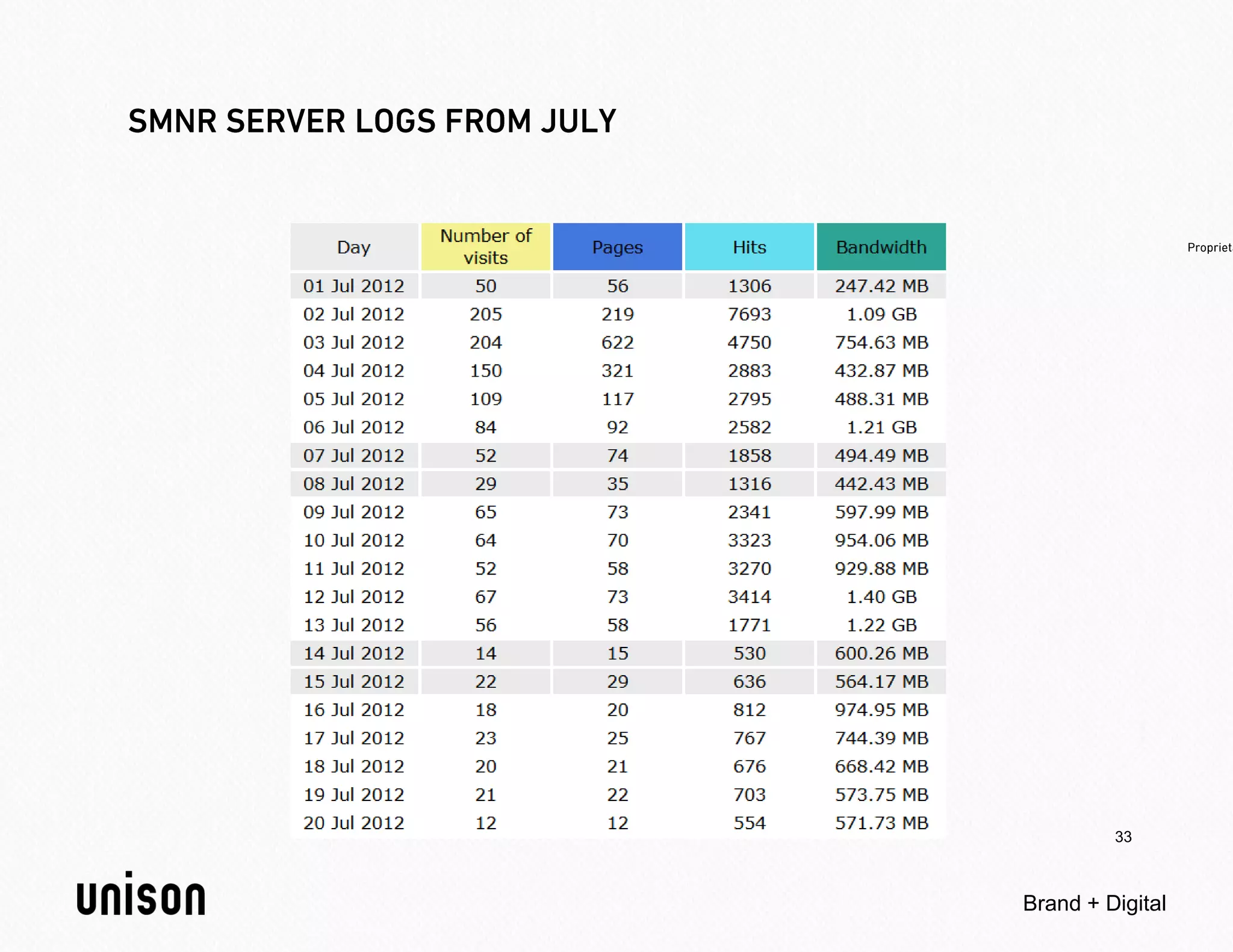33



Brand + Digital
 
