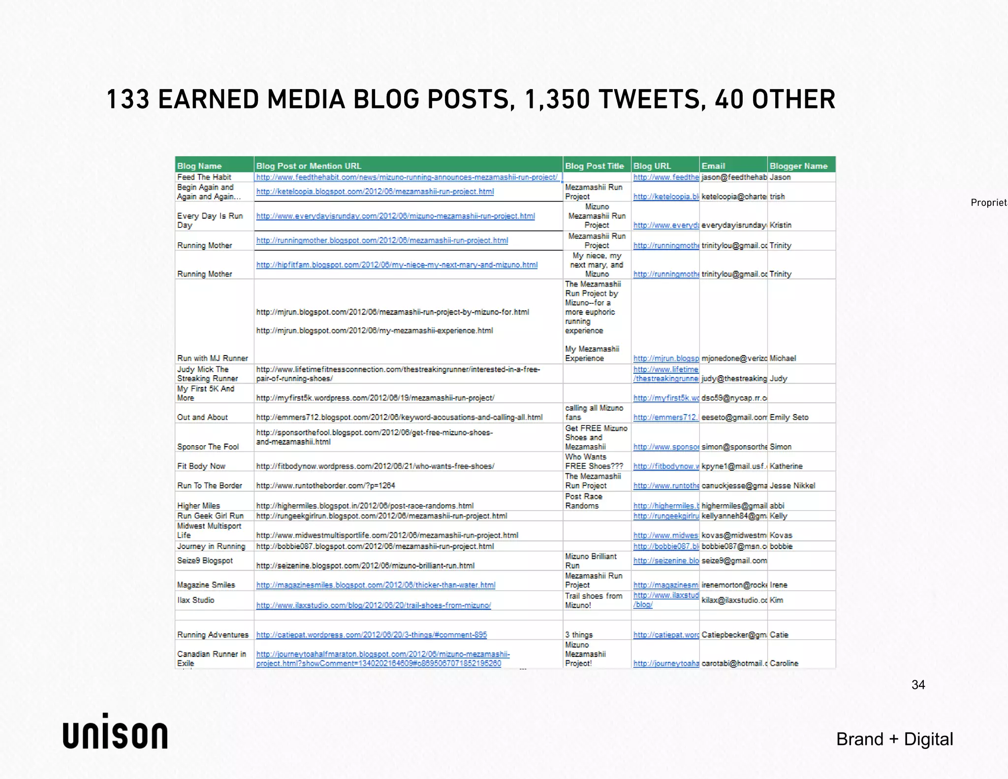 34



Brand + Digital
 