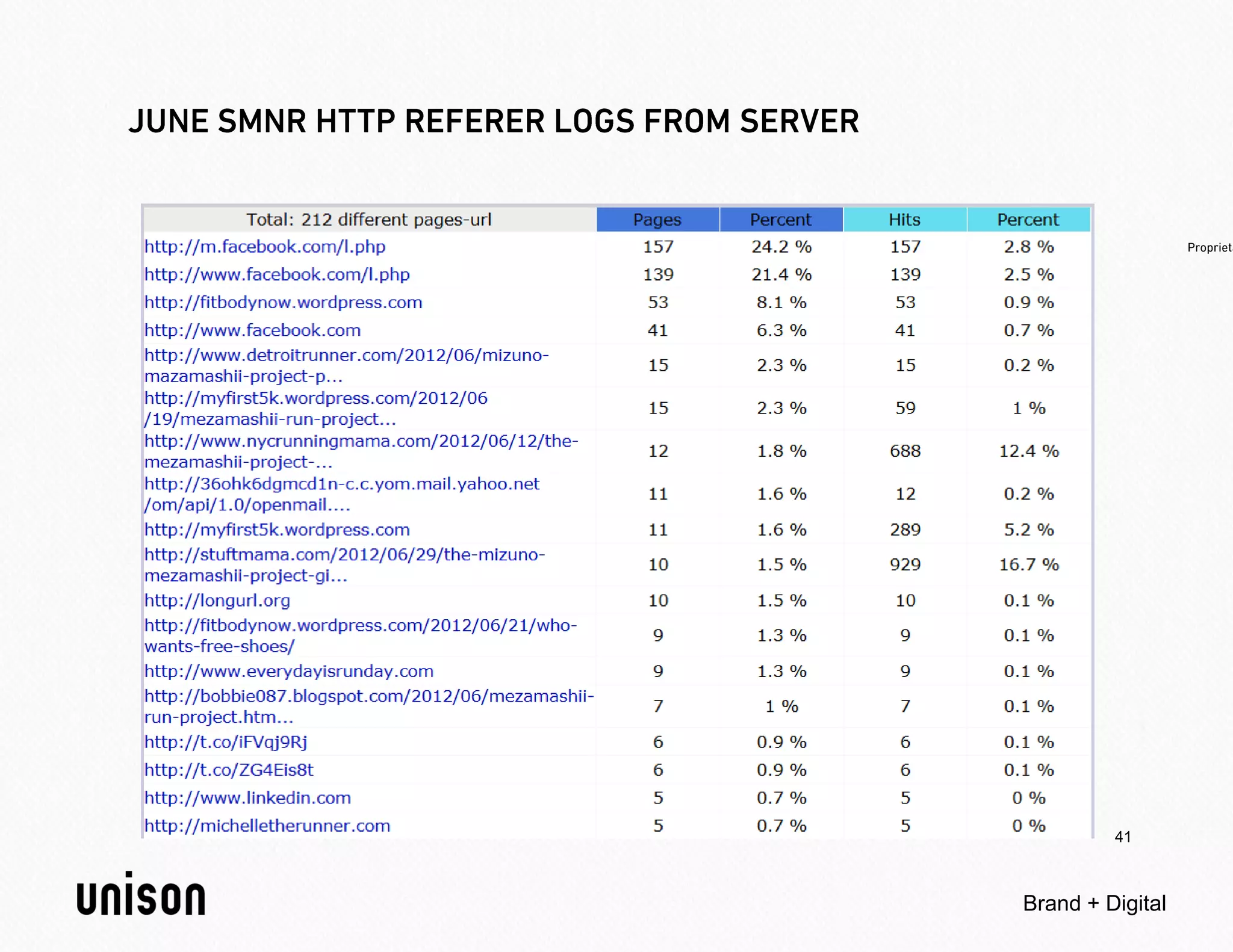 41



Brand + Digital
 