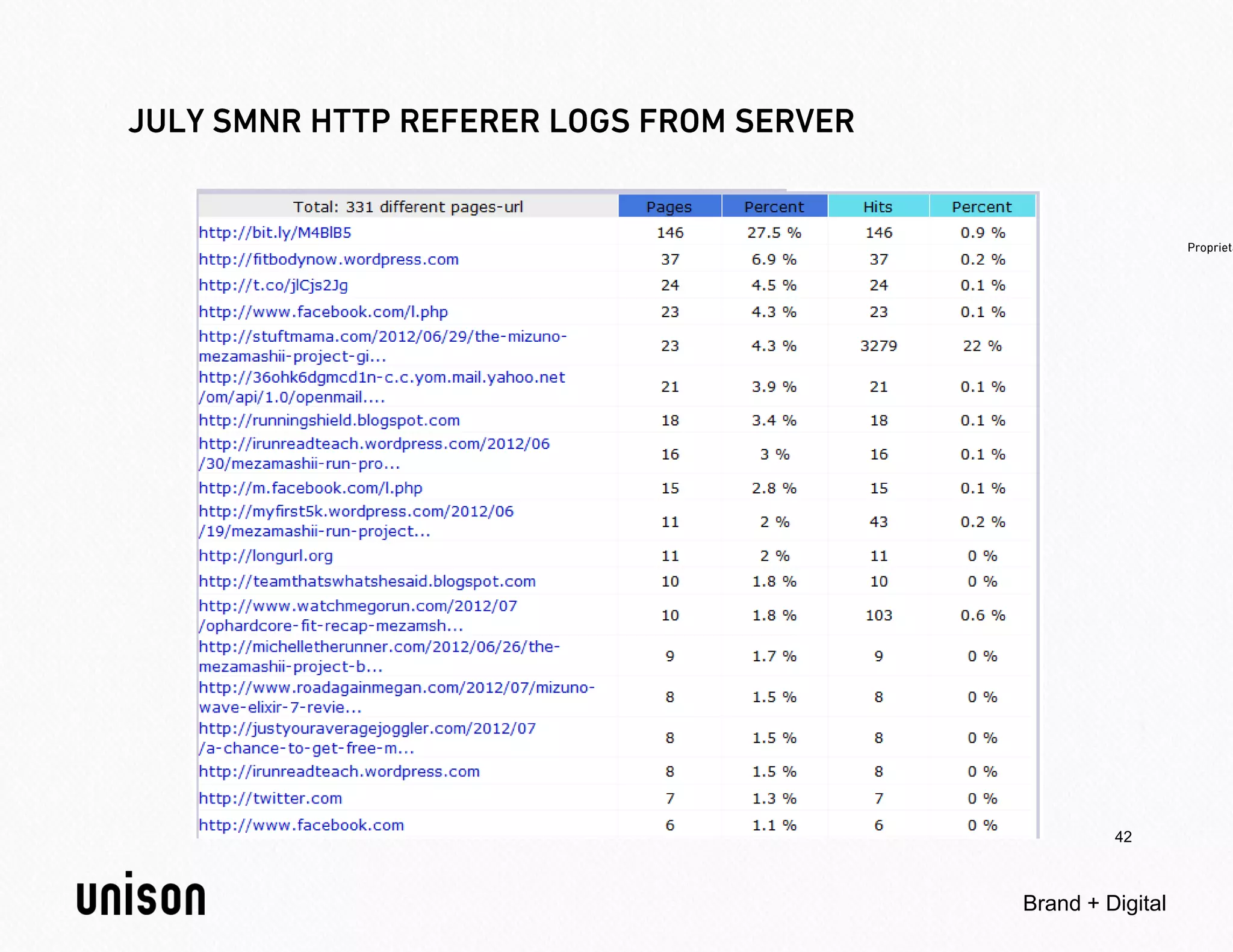 42



Brand + Digital
 