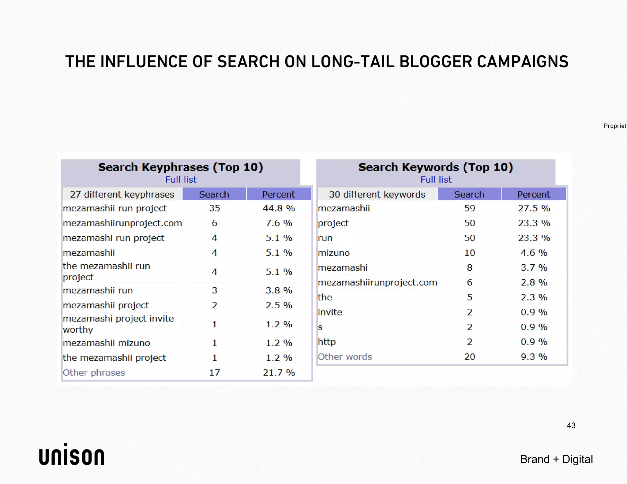 43



Brand + Digital
 