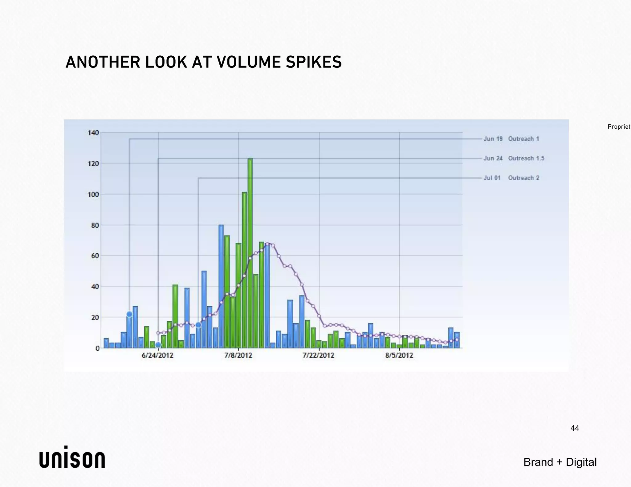 44



Brand + Digital
 