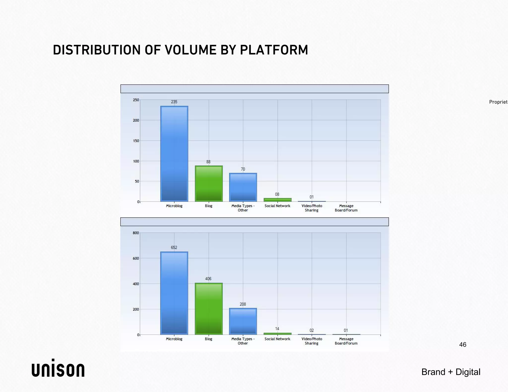 46



Brand + Digital
 