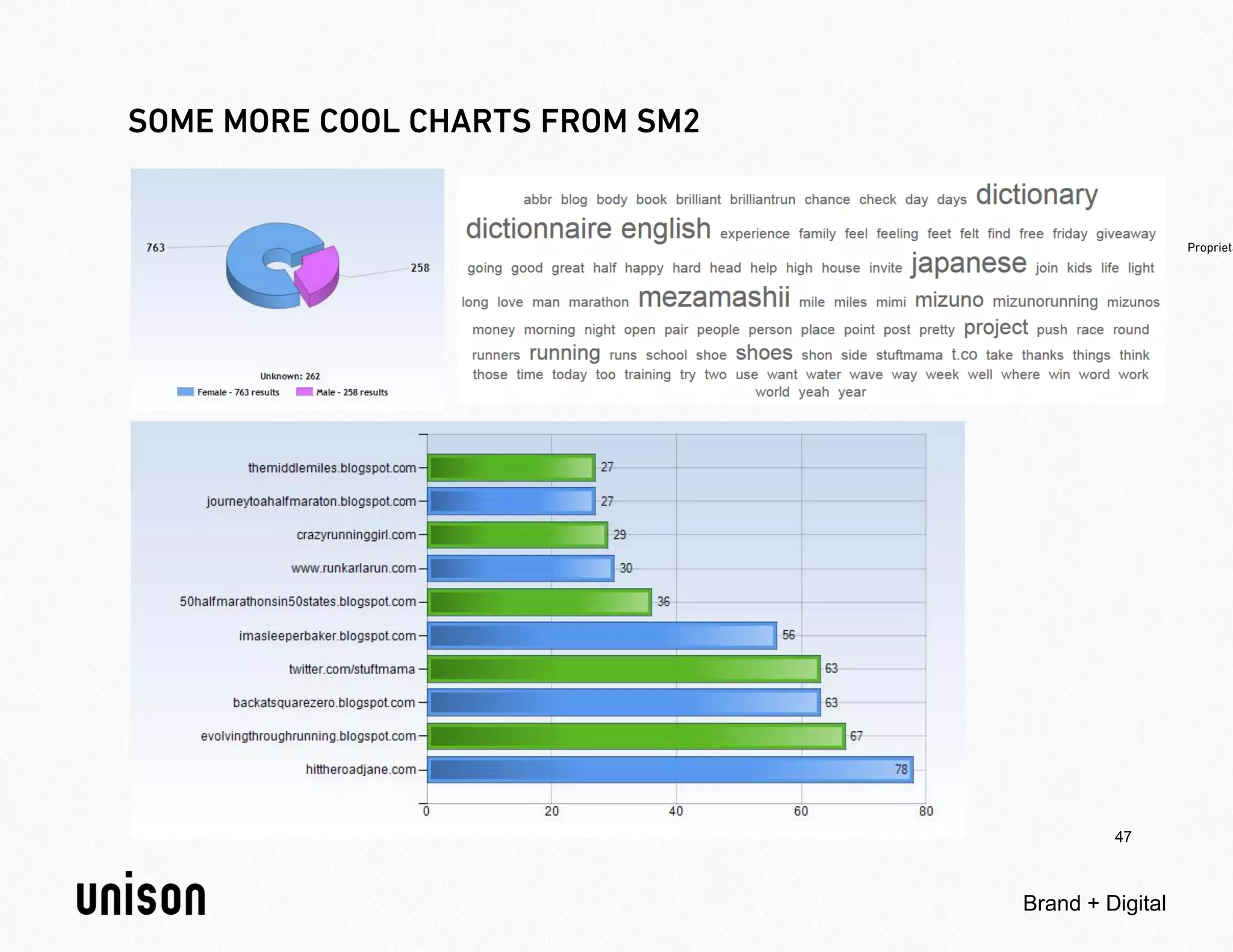 47



Brand + Digital
 